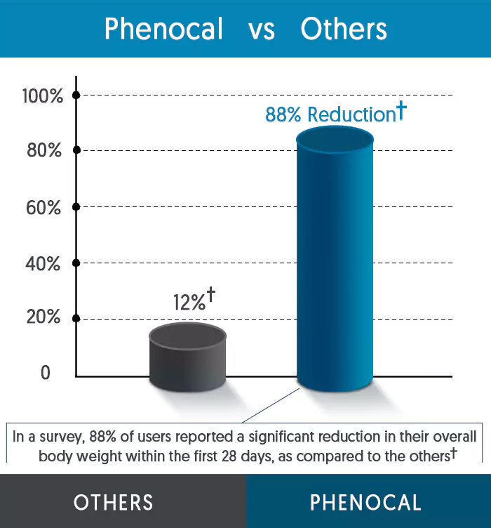 Phenocal vs Others